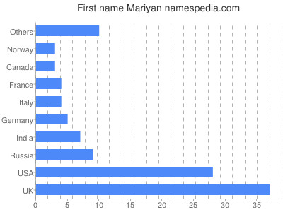 Given name Mariyan