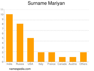 Familiennamen Mariyan