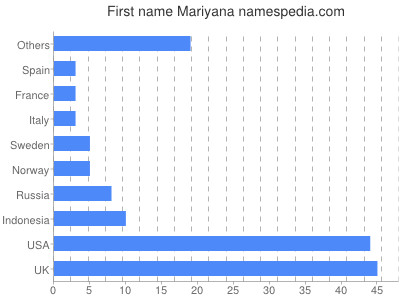 prenom Mariyana