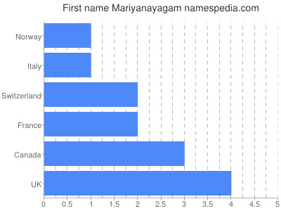 Vornamen Mariyanayagam