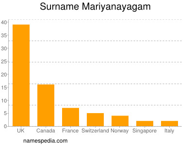 Familiennamen Mariyanayagam