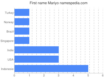 prenom Mariyo
