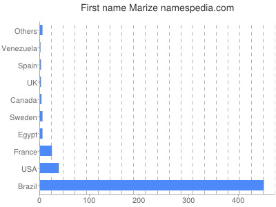 prenom Marize