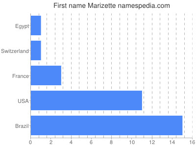 Vornamen Marizette