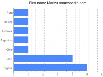 Vornamen Marizu