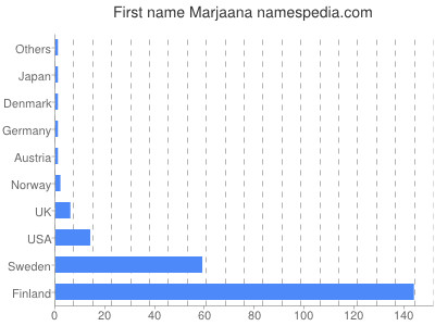 Vornamen Marjaana