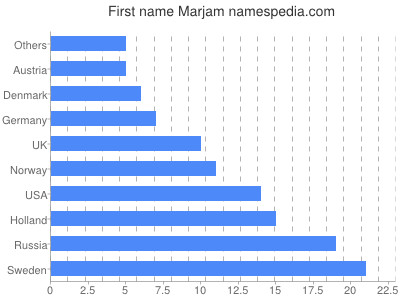 Given name Marjam