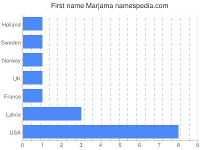 Given name Marjama