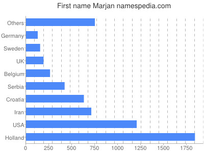 Vornamen Marjan
