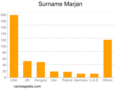 Familiennamen Marjan