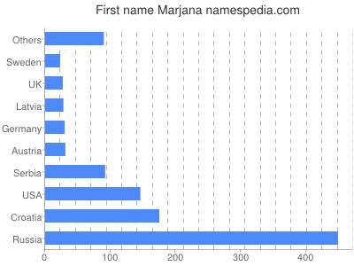 Vornamen Marjana