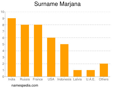 Familiennamen Marjana