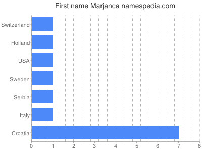 Vornamen Marjanca