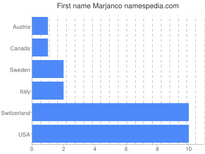 Vornamen Marjanco