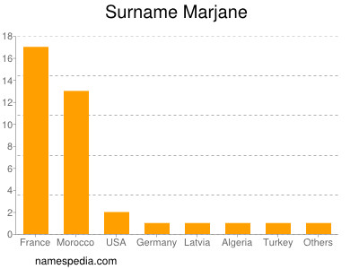 Familiennamen Marjane