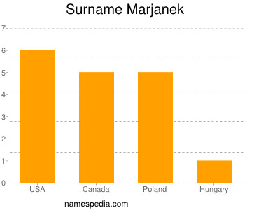Familiennamen Marjanek