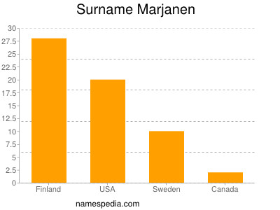 Surname Marjanen