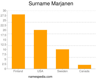 Familiennamen Marjanen