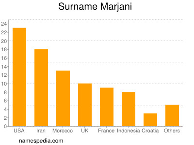 Familiennamen Marjani