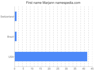 Vornamen Marjann