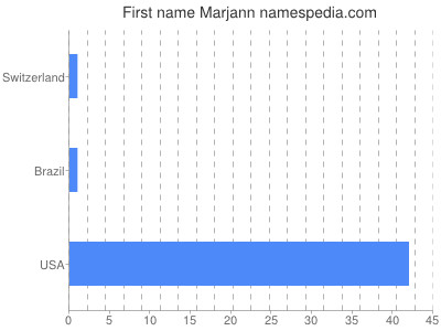 prenom Marjann