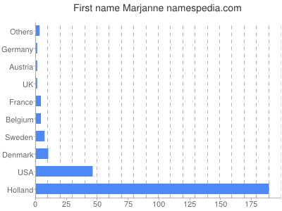 Given name Marjanne