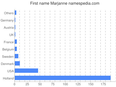 Vornamen Marjanne