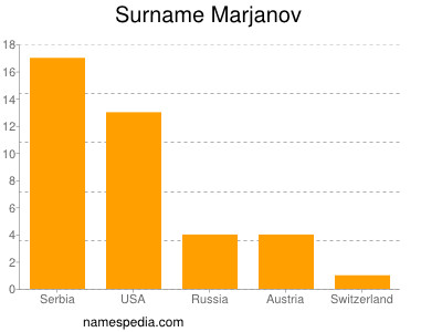 Familiennamen Marjanov