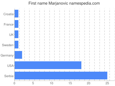 prenom Marjanovic