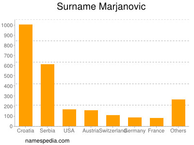 nom Marjanovic