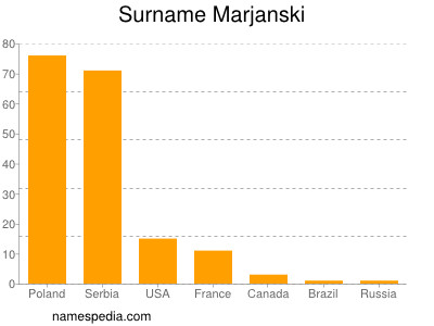 Familiennamen Marjanski