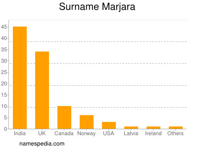 Familiennamen Marjara