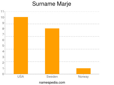 Surname Marje