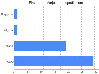 Given name Marjel