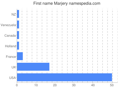 Given name Marjery