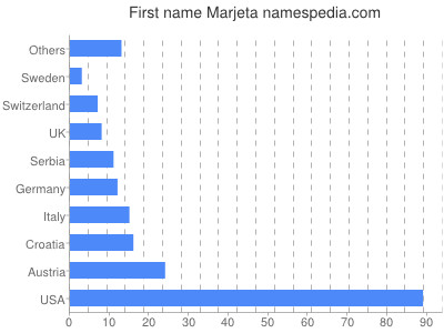 Given name Marjeta