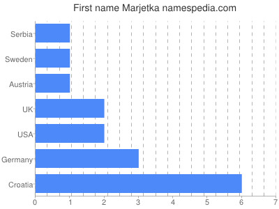 Vornamen Marjetka