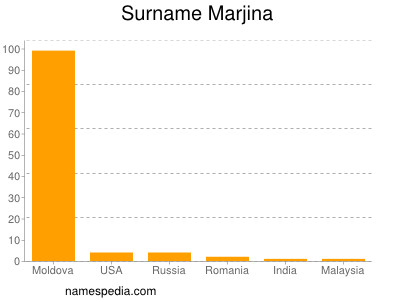 Surname Marjina