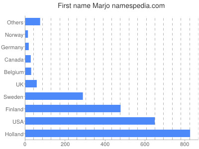 Vornamen Marjo