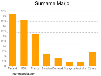 Surname Marjo