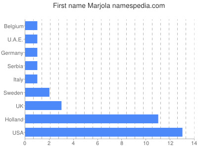 Vornamen Marjola