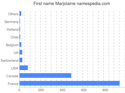 Given name Marjolaine