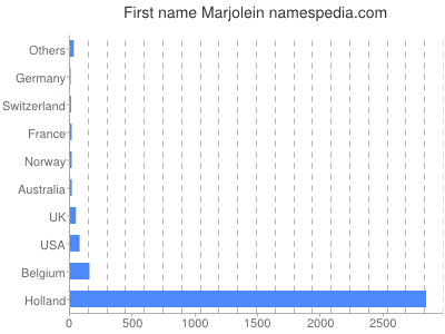Given name Marjolein