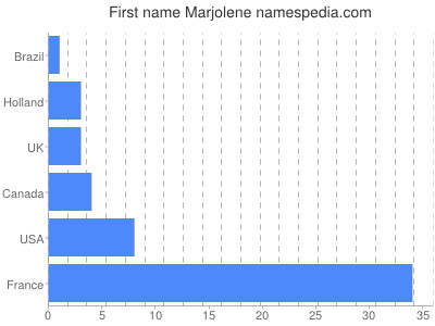 Vornamen Marjolene