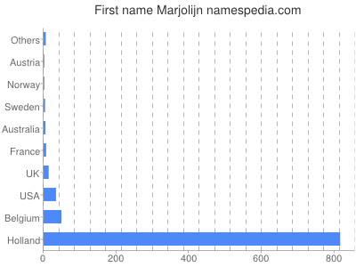 Vornamen Marjolijn