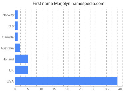 Given name Marjolyn