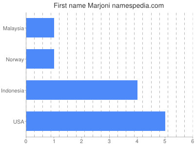 Given name Marjoni