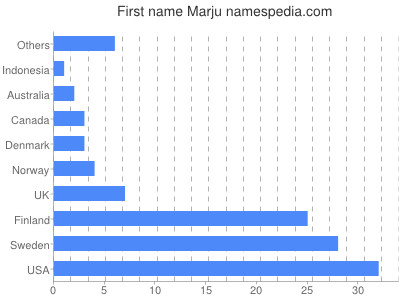 Vornamen Marju