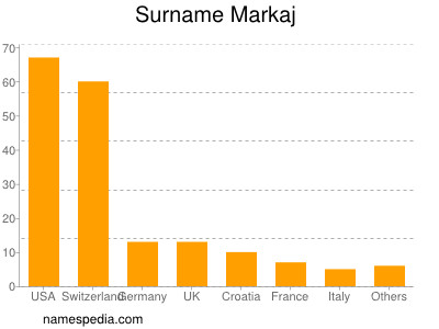 Familiennamen Markaj