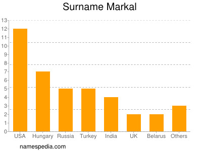 nom Markal